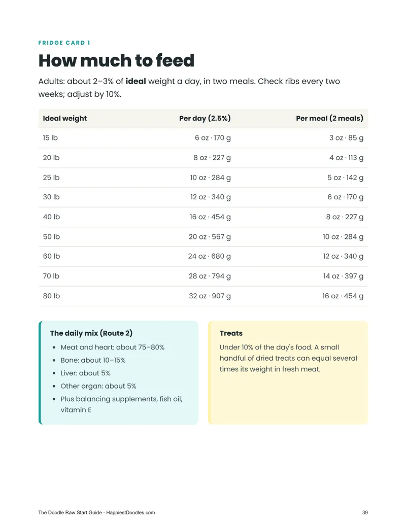 Printable fridge card with daily portions by weight